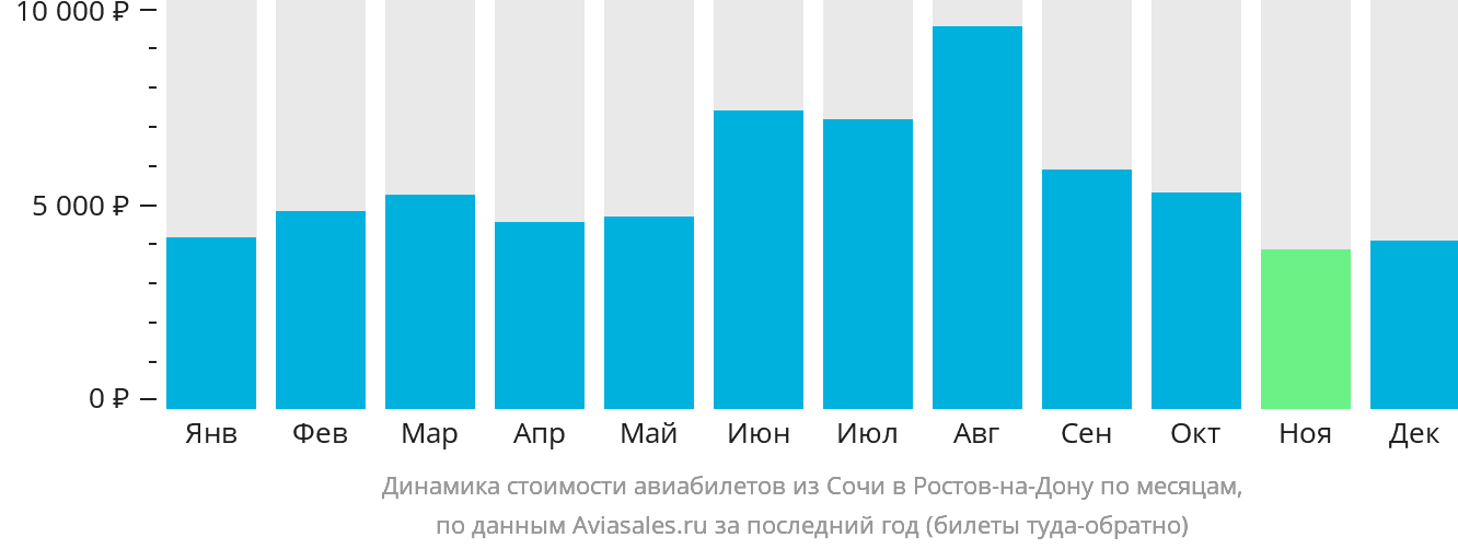 Динамика стоимости авиабилетов из Сочи в Ростов-на-Дону по месяцам