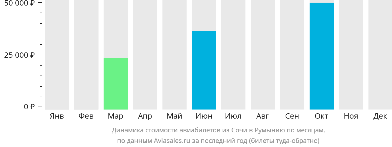 Динамика стоимости авиабилетов из Сочи в Румынию по месяцам