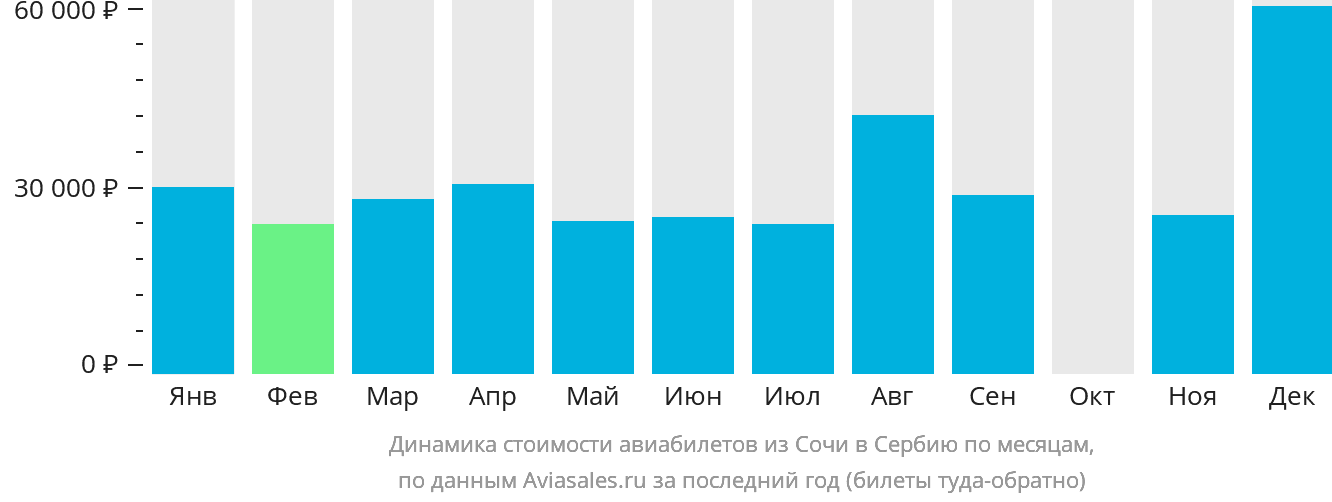 Динамика стоимости авиабилетов из Сочи в Сербию по месяцам