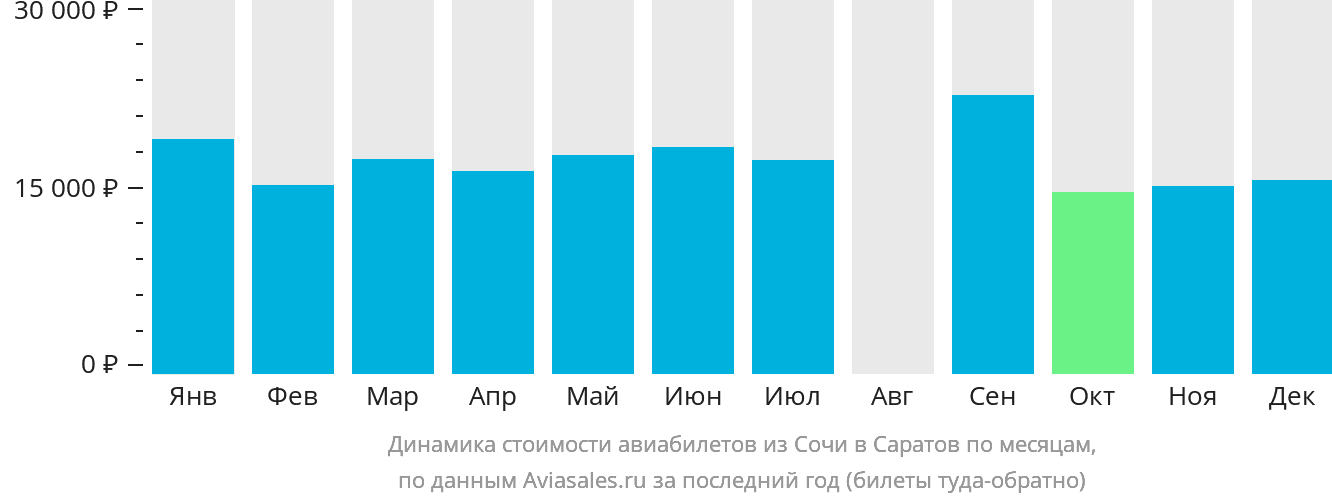 Динамика стоимости авиабилетов из Сочи в Саратов по месяцам