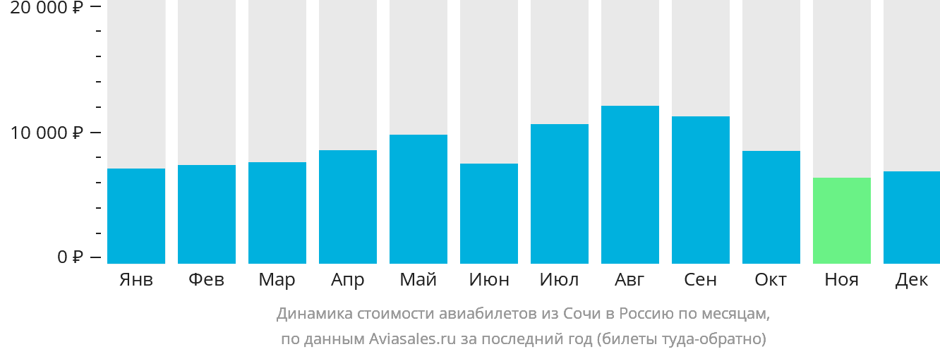 Динамика стоимости авиабилетов из Сочи в Россию по месяцам
