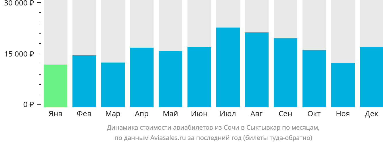 Динамика стоимости авиабилетов из Сочи в Сыктывкар по месяцам