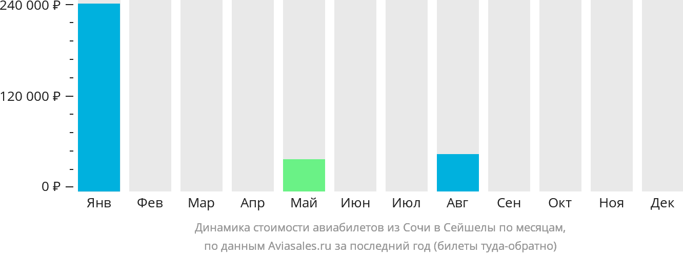 Динамика стоимости авиабилетов из Сочи в Сейшелы по месяцам