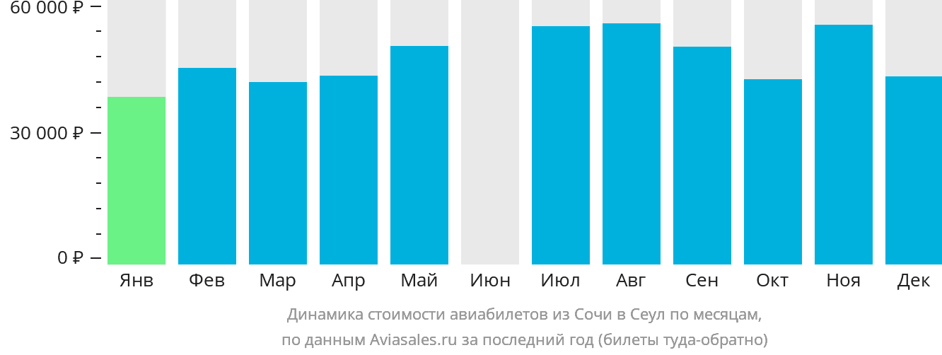 Динамика стоимости авиабилетов из Сочи в Сеул по месяцам