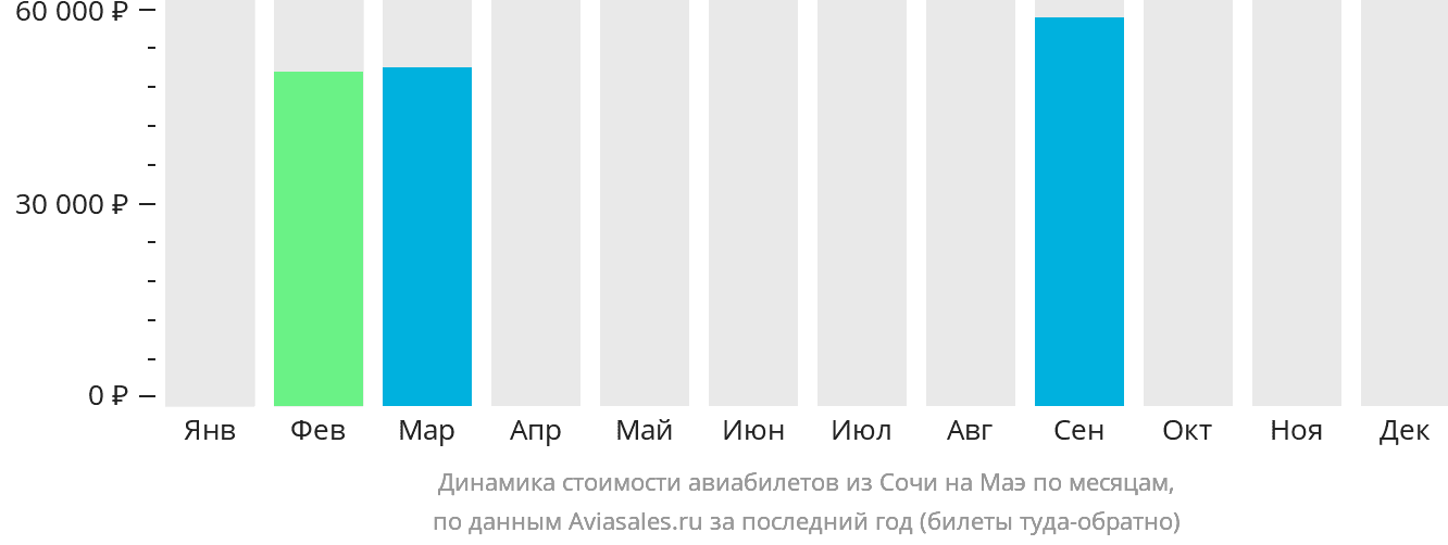 Динамика стоимости авиабилетов из Сочи на Маэ по месяцам