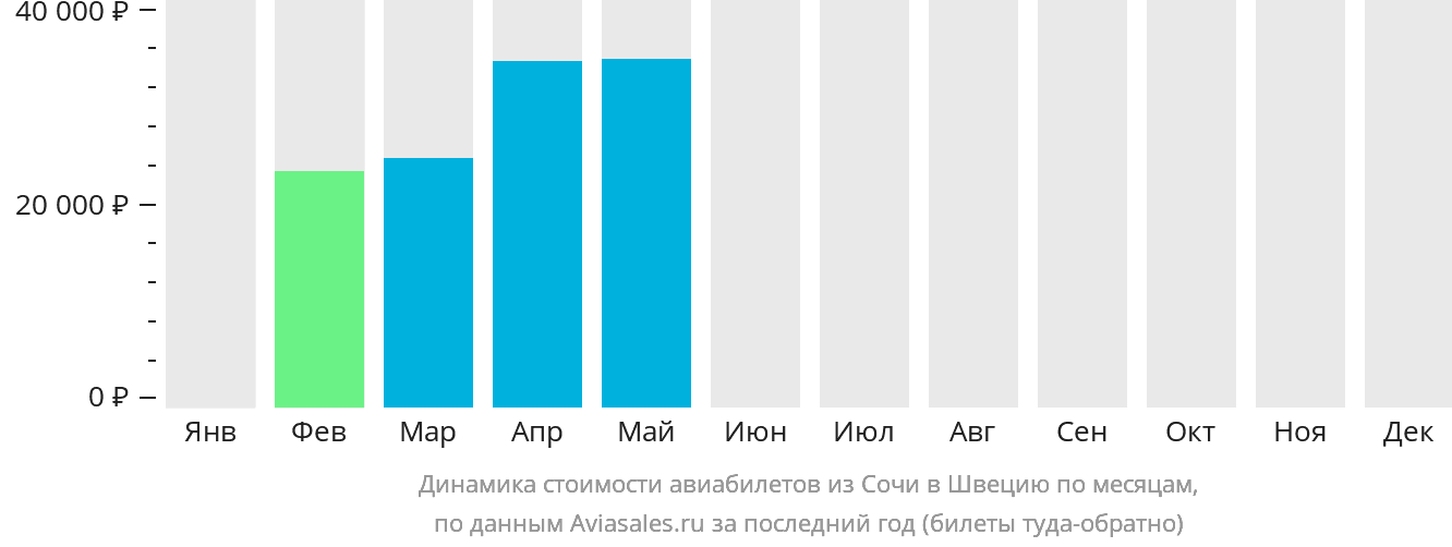 Динамика стоимости авиабилетов из Сочи в Швецию по месяцам
