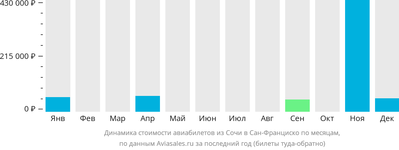 Динамика стоимости авиабилетов из Сочи в Сан-Франциско по месяцам