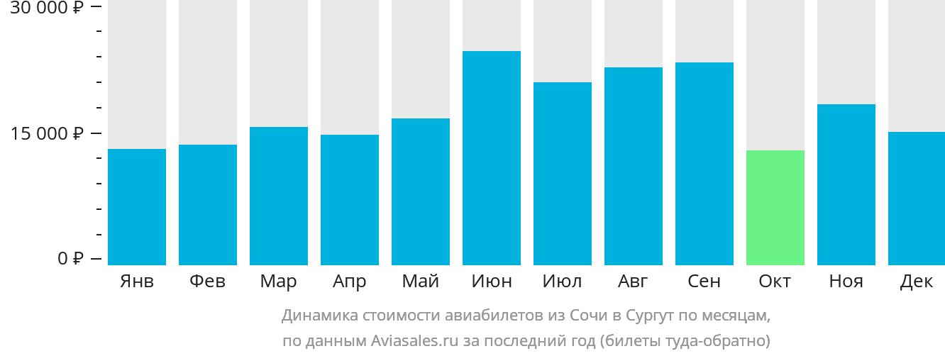 Динамика стоимости авиабилетов из Сочи в Сургут по месяцам