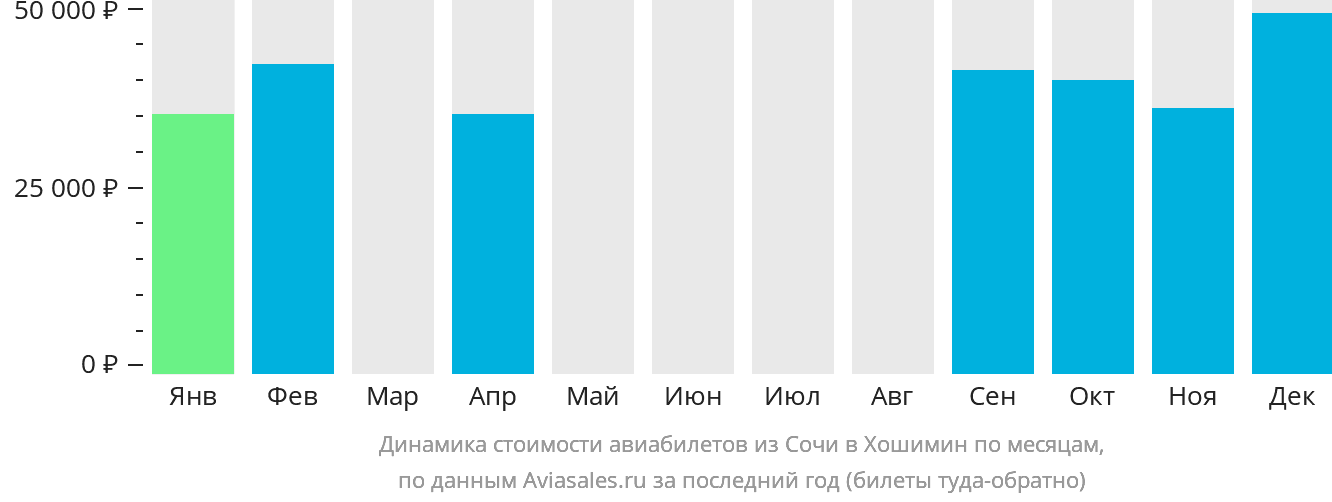 Динамика стоимости авиабилетов из Сочи в Хошимин по месяцам