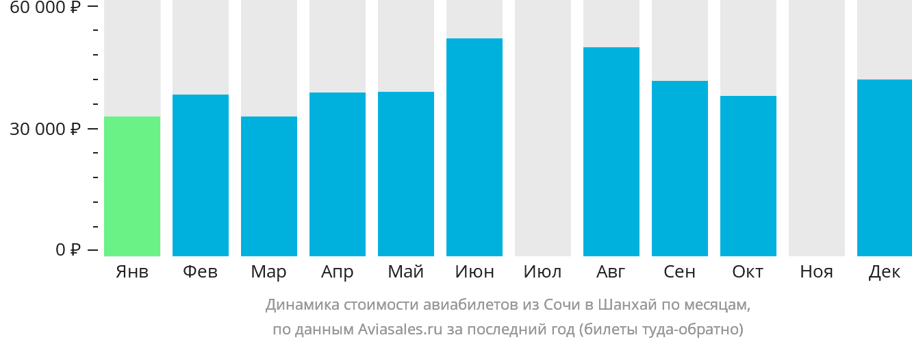 Динамика стоимости авиабилетов из Сочи в Шанхай по месяцам