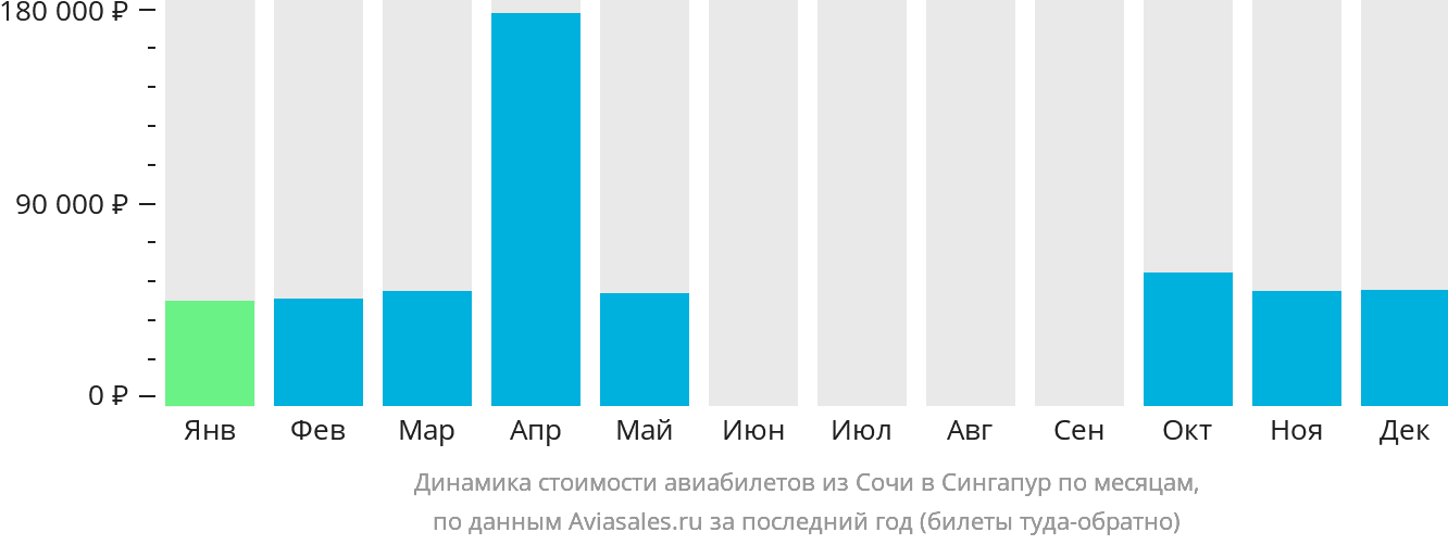 Динамика стоимости авиабилетов из Сочи в Сингапур по месяцам