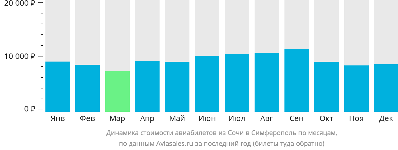 Динамика стоимости авиабилетов из Сочи в Симферополь по месяцам