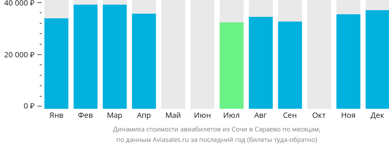 Динамика стоимости авиабилетов из Сочи в Сараево по месяцам