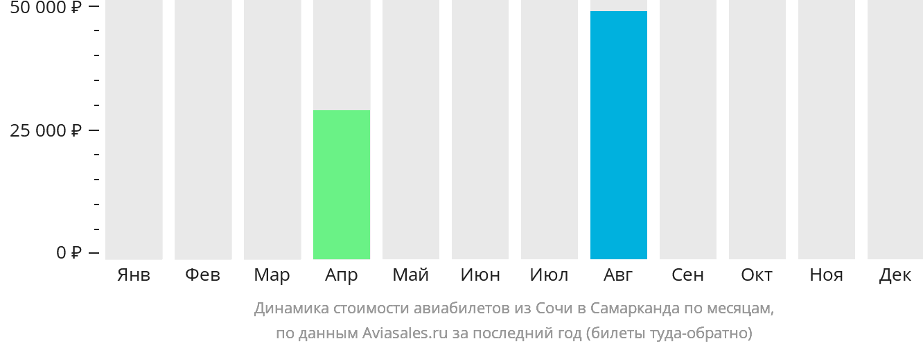 Динамика стоимости авиабилетов из Сочи в Самарканд по месяцам