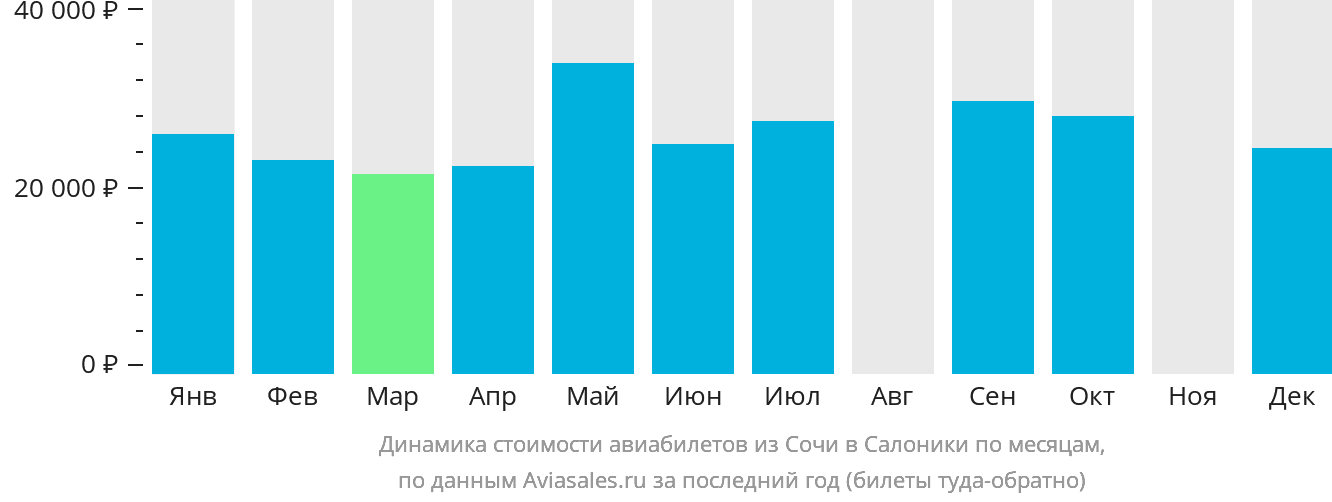 Динамика стоимости авиабилетов из Сочи в Салоники по месяцам