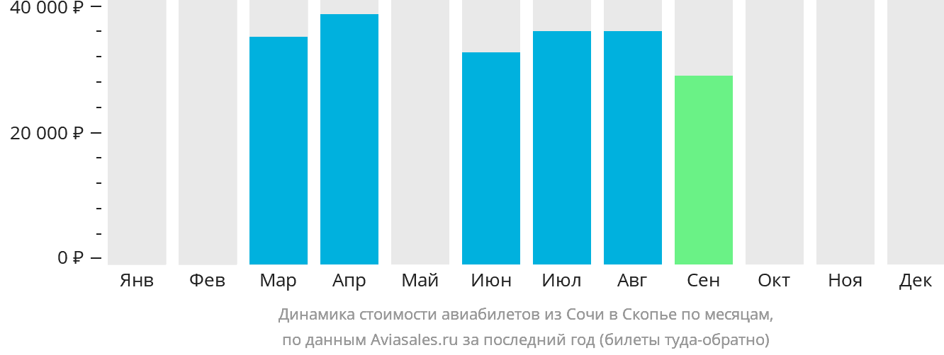 Динамика стоимости авиабилетов из Сочи в Скопье по месяцам
