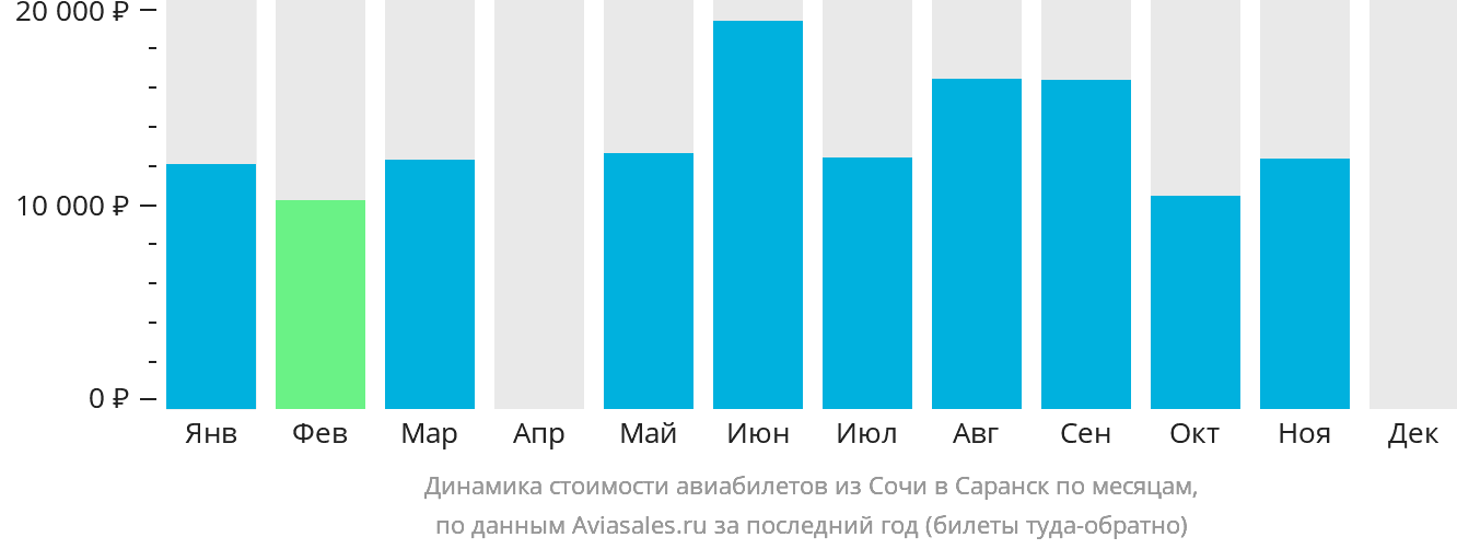 Динамика стоимости авиабилетов из Сочи в Саранск по месяцам