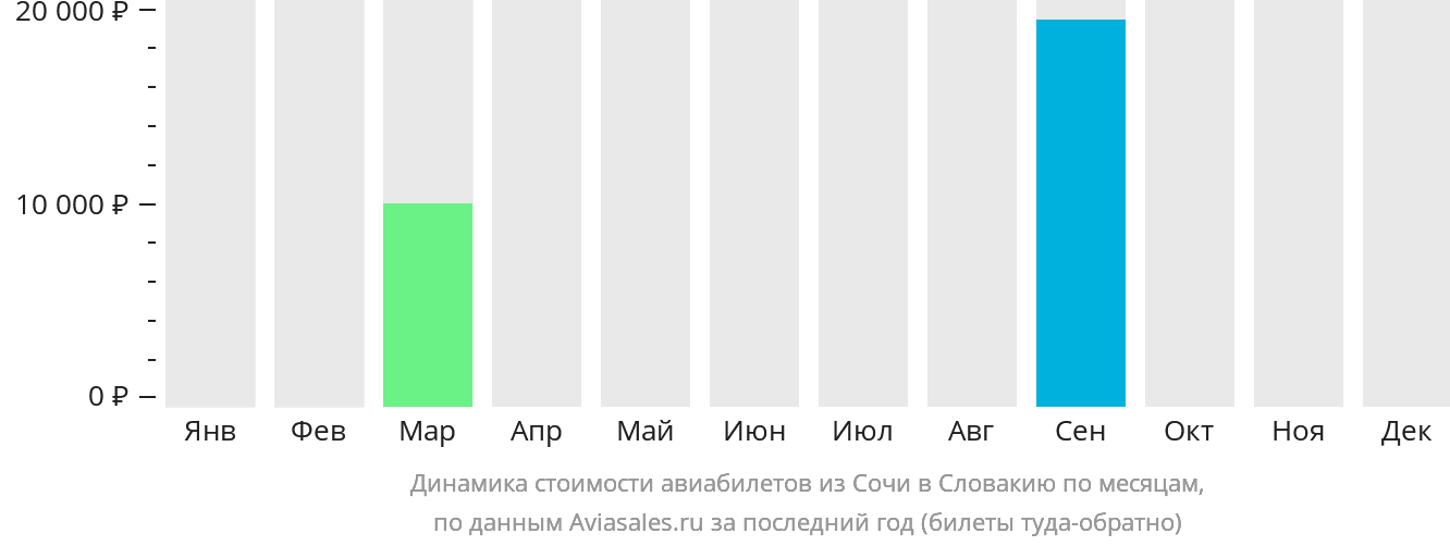 Динамика стоимости авиабилетов из Сочи в Словакию по месяцам