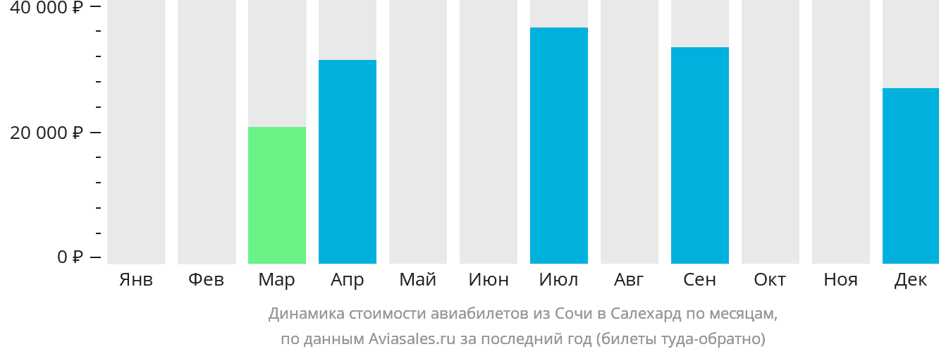 Динамика стоимости авиабилетов из Сочи в Салехард по месяцам