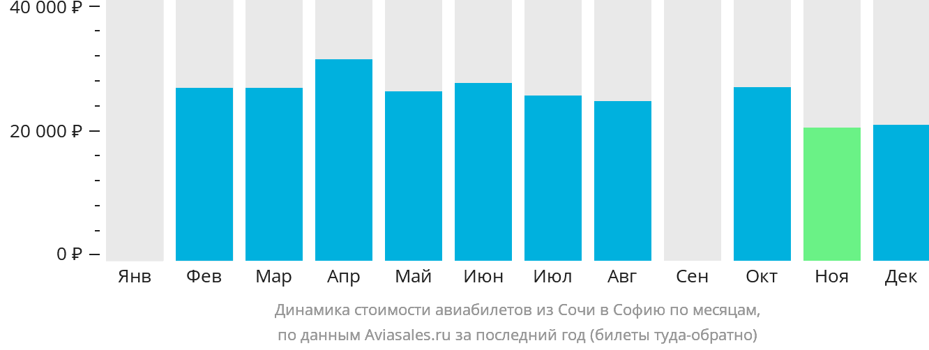 Динамика стоимости авиабилетов из Сочи в Софию по месяцам