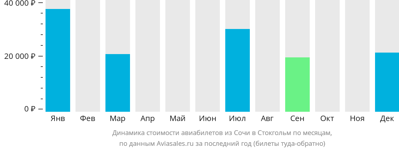 Динамика стоимости авиабилетов из Сочи в Стокгольм по месяцам