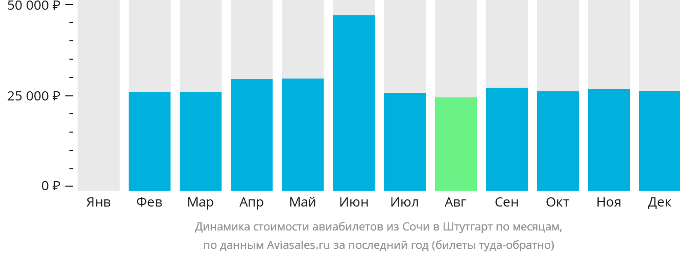 Динамика стоимости авиабилетов из Сочи в Штутгарт по месяцам