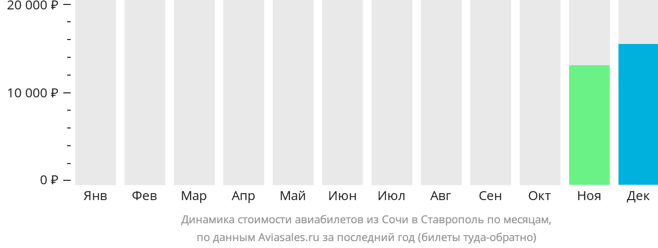 Динамика стоимости авиабилетов из Сочи в Ставрополь по месяцам