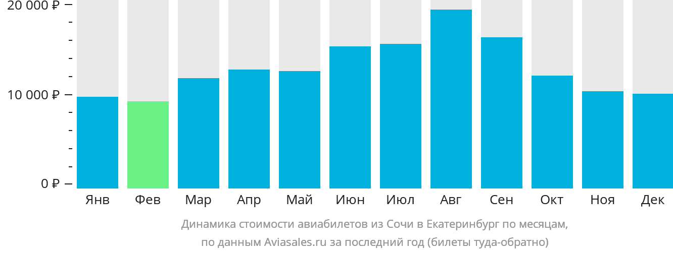 Динамика стоимости авиабилетов из Сочи в Екатеринбург по месяцам