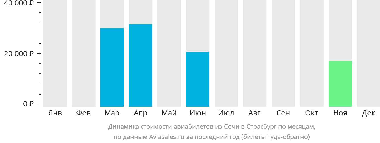 Динамика стоимости авиабилетов из Сочи в Страсбург по месяцам