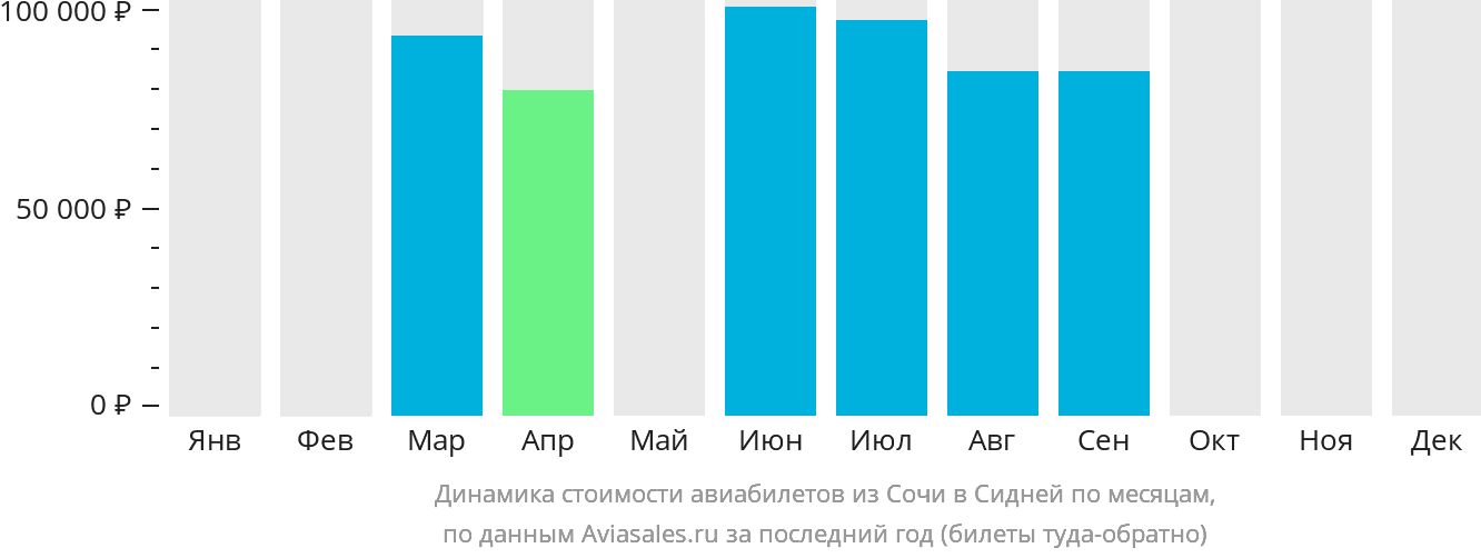Динамика стоимости авиабилетов из Сочи в Сидней по месяцам