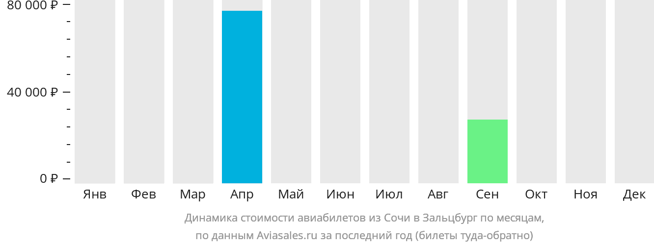 Динамика стоимости авиабилетов из Сочи в Зальцбург по месяцам