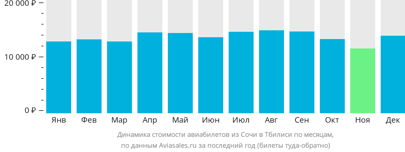 Динамика стоимости авиабилетов из Сочи в Тбилиси по месяцам