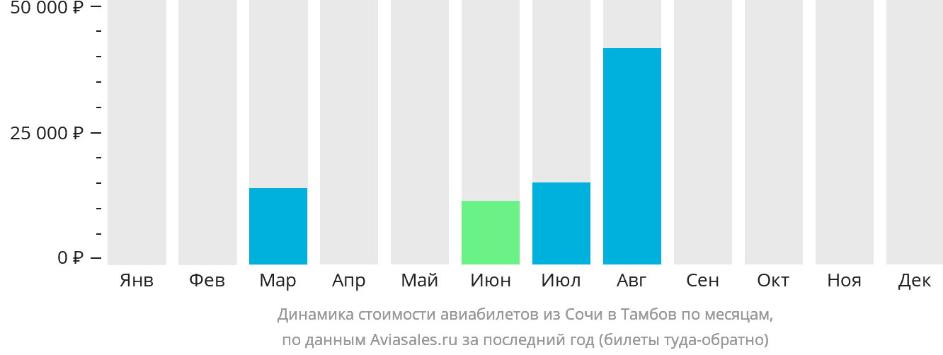 Динамика стоимости авиабилетов из Сочи в Тамбов по месяцам
