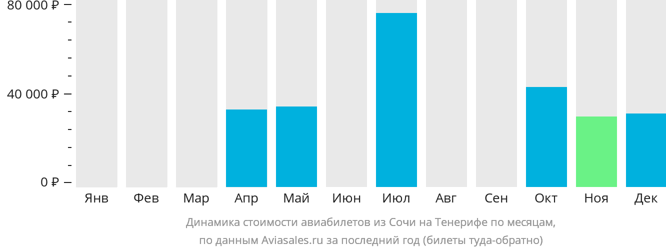 Динамика стоимости авиабилетов из Сочи на Тенерифе по месяцам