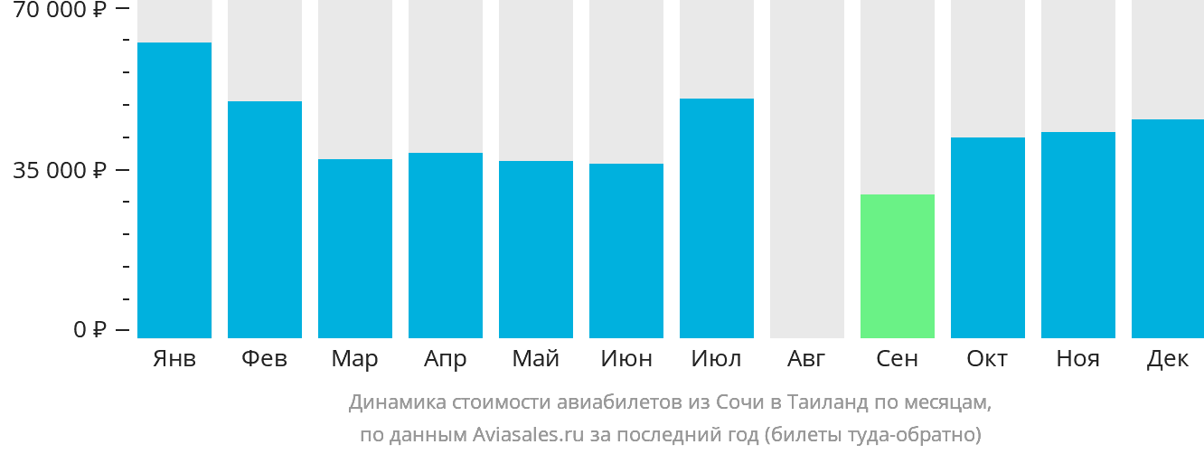 Динамика стоимости авиабилетов из Сочи в Таиланд по месяцам