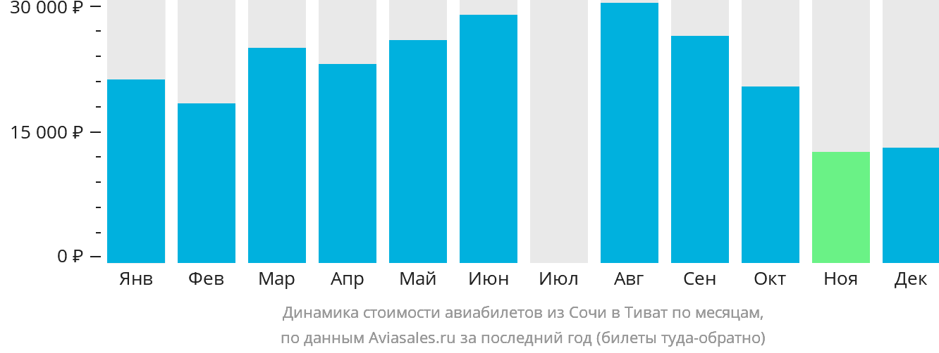 Динамика стоимости авиабилетов из Сочи в Тиват по месяцам