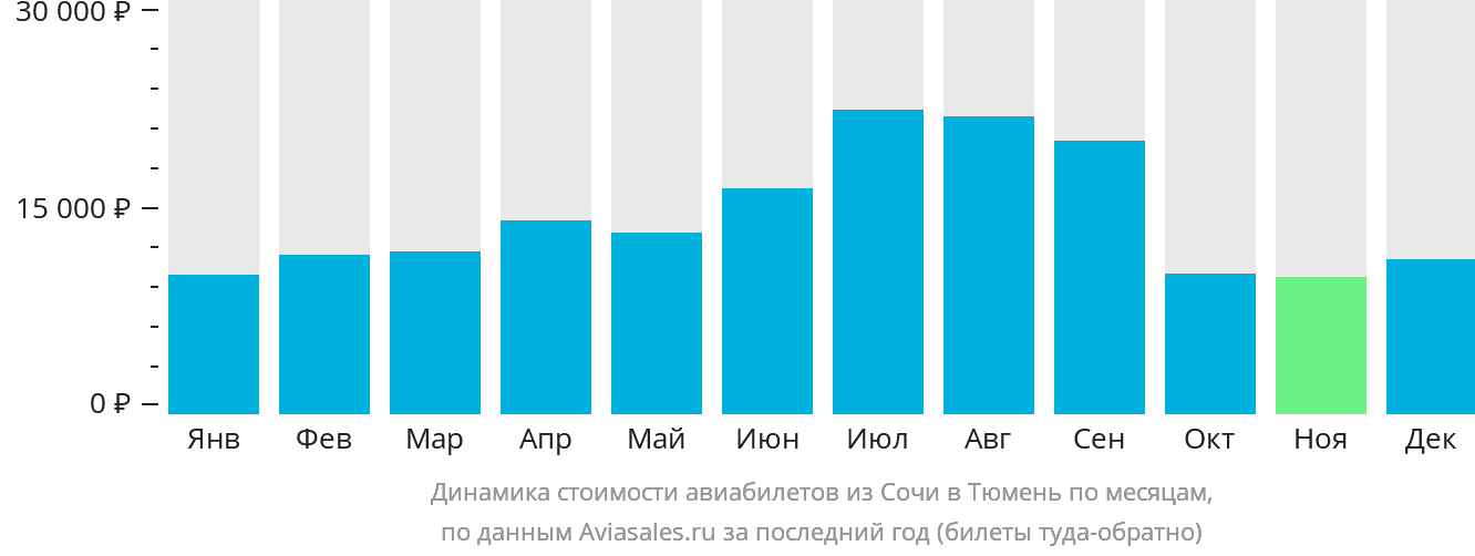 Динамика стоимости авиабилетов из Сочи в Тюмень по месяцам