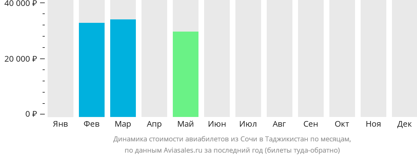 Динамика стоимости авиабилетов из Сочи в Таджикистан по месяцам