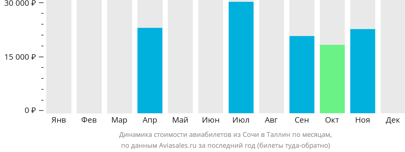 Динамика стоимости авиабилетов из Сочи в Таллин по месяцам