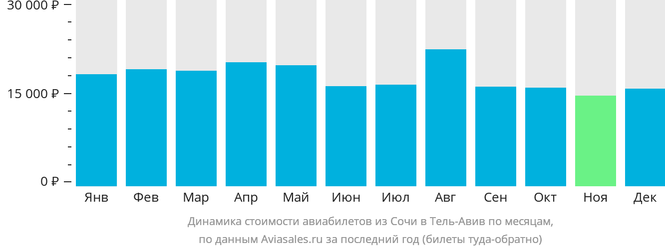 Динамика стоимости авиабилетов из Сочи в Тель-Авив по месяцам