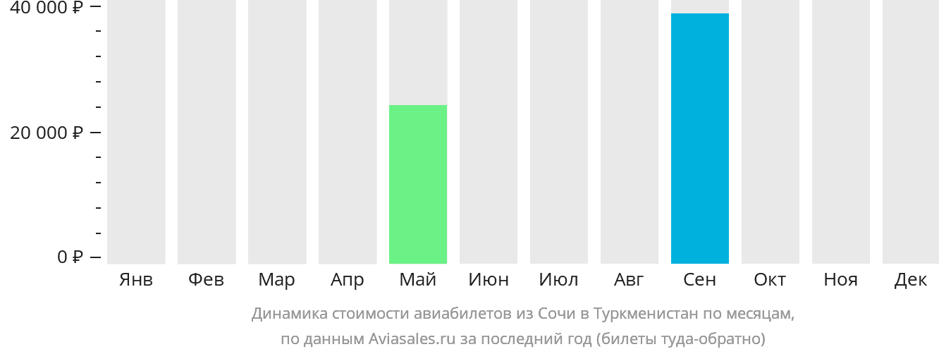 Динамика стоимости авиабилетов из Сочи в Туркменистан по месяцам