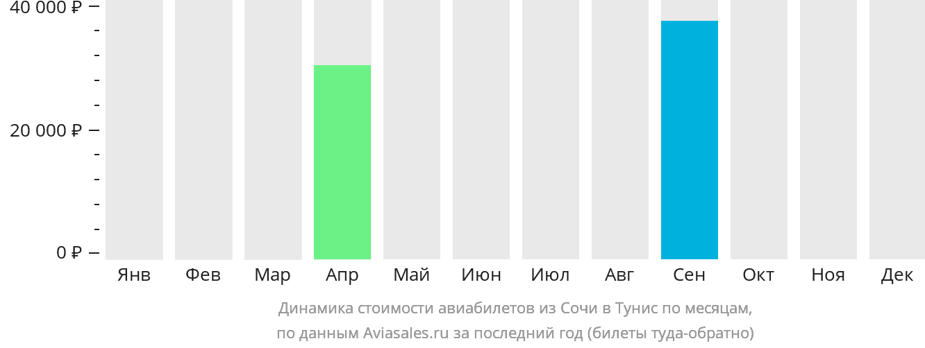 Динамика стоимости авиабилетов из Сочи в Тунис по месяцам