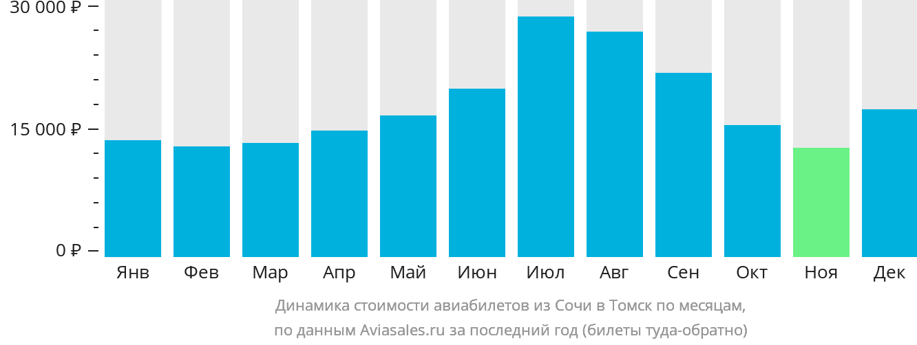 Динамика стоимости авиабилетов из Сочи в Томск по месяцам