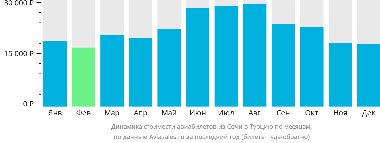 Динамика стоимости авиабилетов из Сочи в Турцию по месяцам