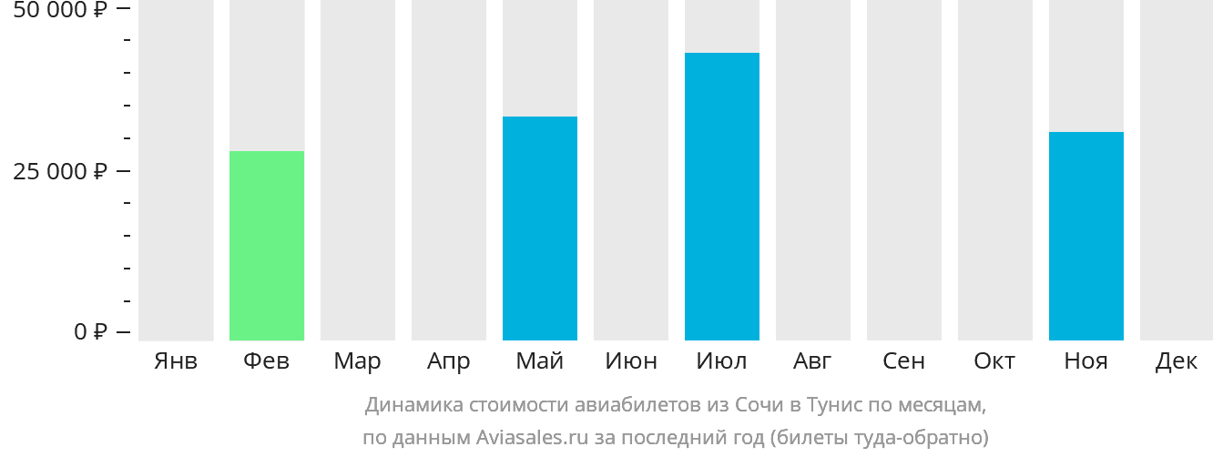 Динамика стоимости авиабилетов из Сочи в Тунис по месяцам