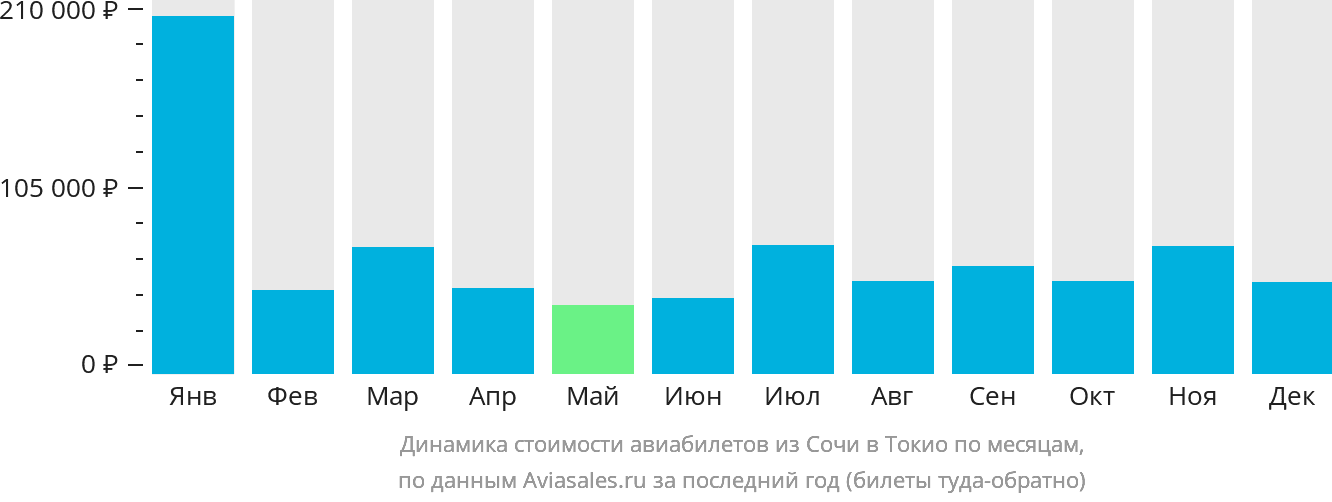 Динамика стоимости авиабилетов из Сочи в Токио по месяцам