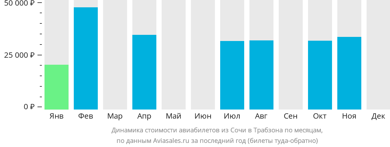 Динамика стоимости авиабилетов из Сочи в Трабзон по месяцам