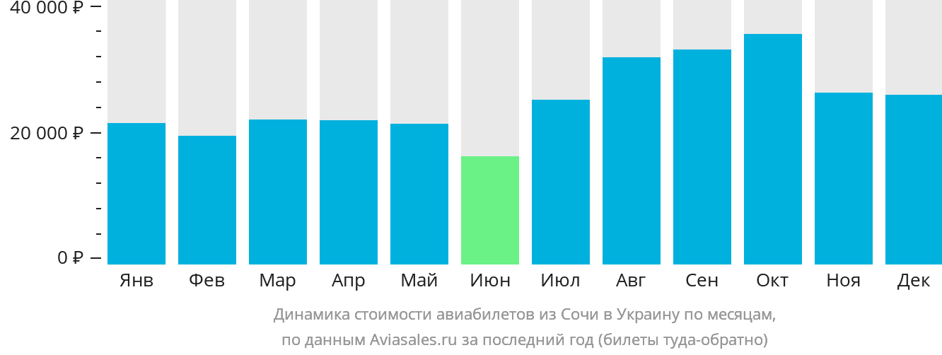 Динамика стоимости авиабилетов из Сочи в Украину по месяцам