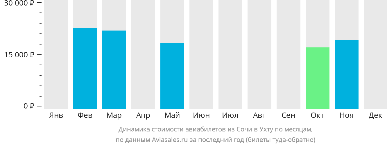 Динамика стоимости авиабилетов из Сочи в Ухту по месяцам