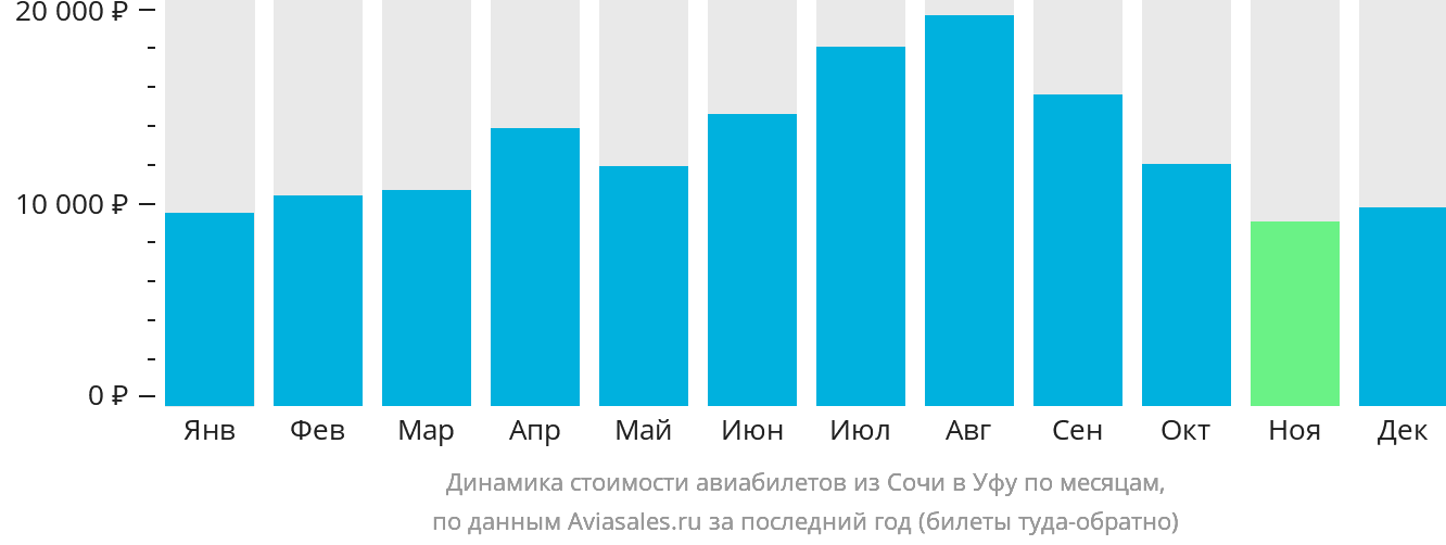 Динамика стоимости авиабилетов из Сочи в Уфу по месяцам